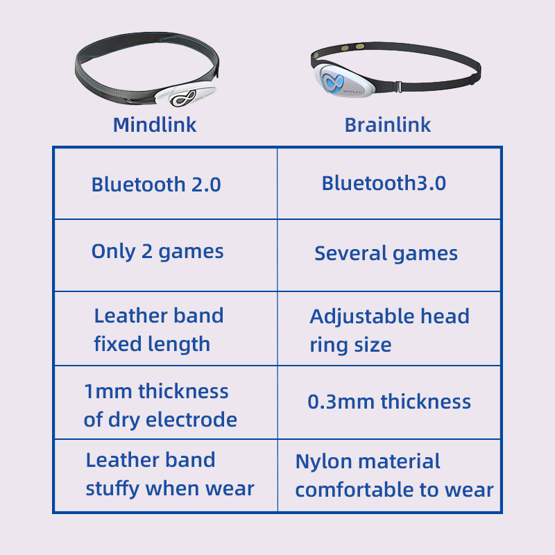 Brainlink Lite EEG แถบคาดศีรษะ - Meditation Headband Eeg บทวิจารณ์และราคา
